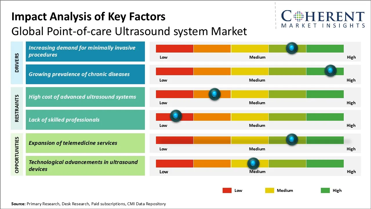 Point-of-care Ultrasound System Market Key Factors